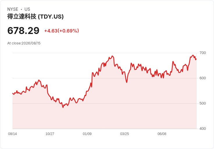 特德萊科技以52%溢價收購瓦瑞克,背後原因揭曉!