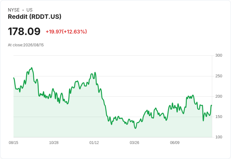 RDDT即將納入S&P 500，股價飆升但仍受三角形壓制！