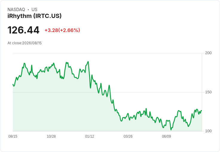 iRhythm Q2財報引發熱烈討論！分析師提問揭示未來挑戰與機會
