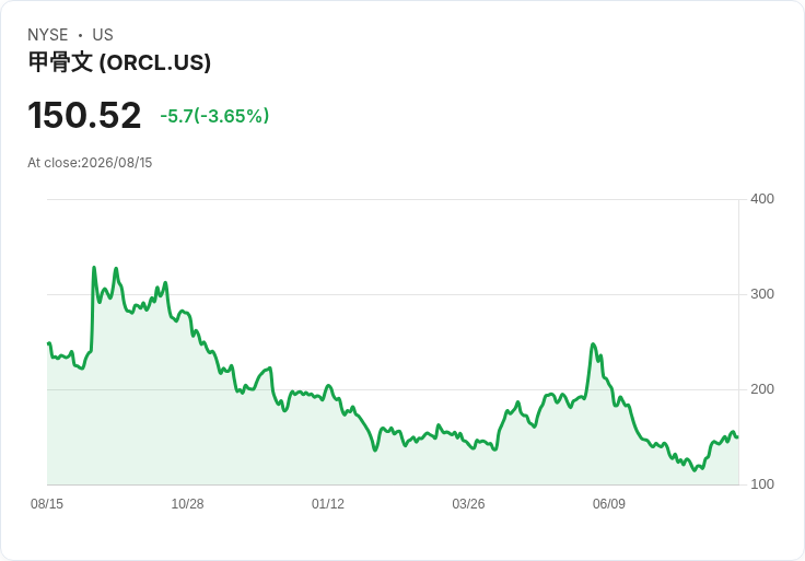 Oracle 1650億數據中心天然氣管線延遲至2027年，計畫前景堪憂！