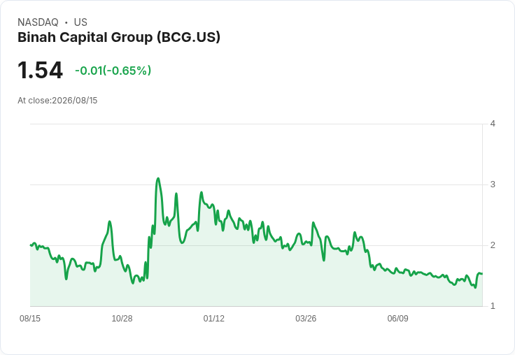 Binah Capital Group Q2 財報出爐！淨利大幅成長152％，營收達4650萬美元！