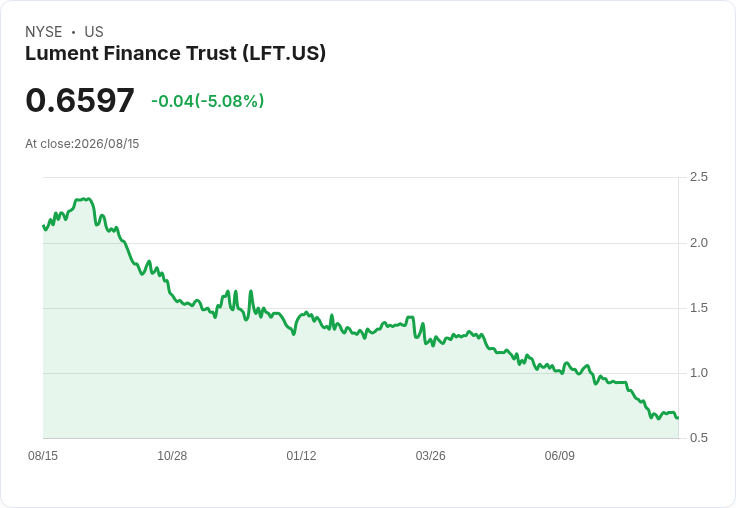 Lument Finance Trust 宣佈將於9月9日實施10比1反向股票分割，目標2027年全面部署資本！