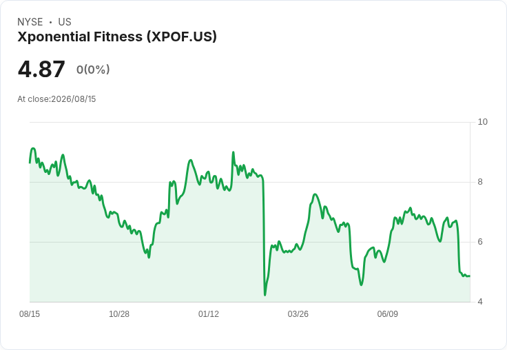 Xponential Fitness Q2財報揭露挑戰，分析師提問引發關注！