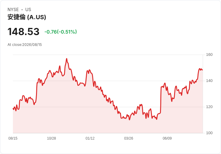 Bayfirst Financial Corp 第二季淨利每股僅0.05美元，貸款與存款雙雙減少！