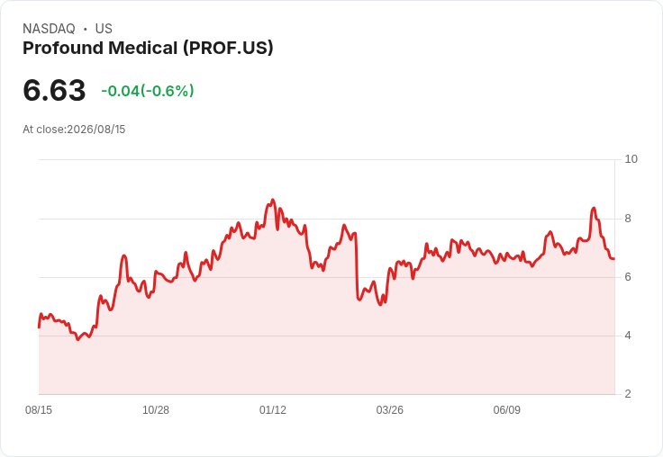 Profound Medical 宣佈任命新任臨時CFO,財務重整再出發!
