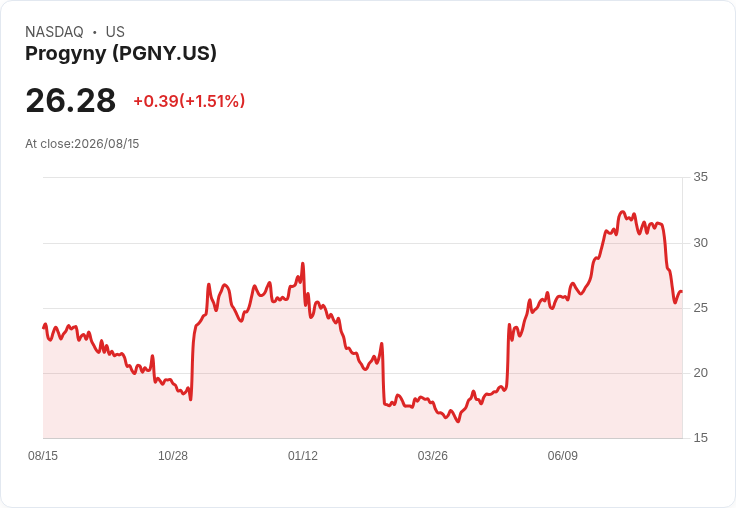 Progyny Q2 財報引發市場反應不佳，分析師提問揭示未來挑戰與機遇