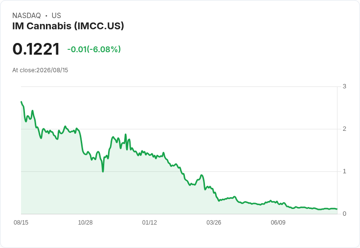 IM Cannabis Q2 財報出爐!收入大幅下滑,淨虧損達440萬美元!