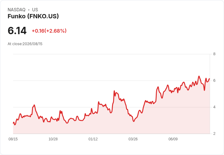 Funko Q2獲利報告引發分析師熱烈提問，未來成長潛力備受關注！