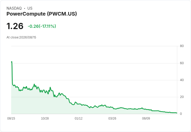 PowerCompute轉型AI託管！年收入潛力高達5000萬美元，電力資源成關鍵