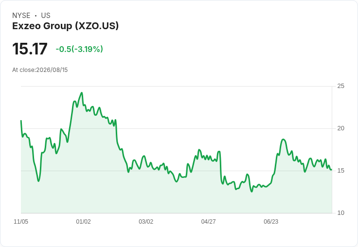 Exzeo集團宣佈2500萬美元股票回購計畫,股價隨之上漲!