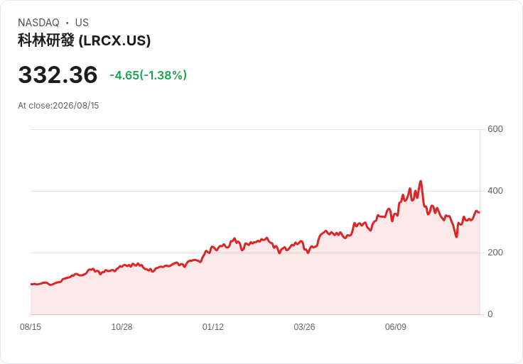 杜克恩家族辦公室Q2大調整：新進Alphabet、Riot，拋售Intel與美光科技！