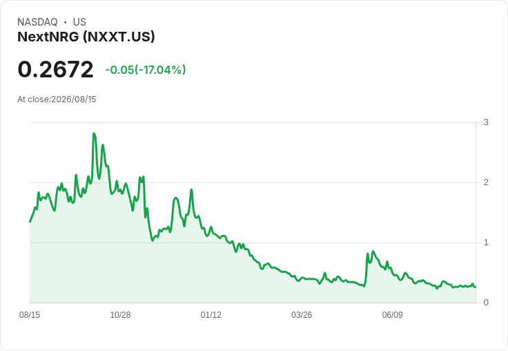 NextNRG第二季財報出爐!每股虧損0.04美元,營收2770萬美元!