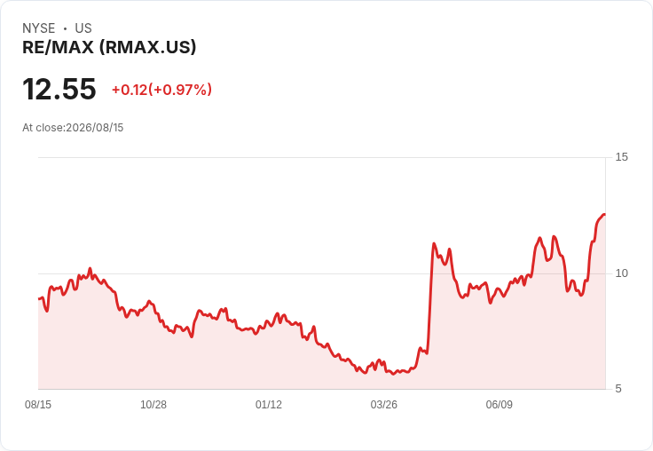 Real Brokerage與RE/MAX Holdings合併獲股東通過,全球房地產巨擘即將誕生!