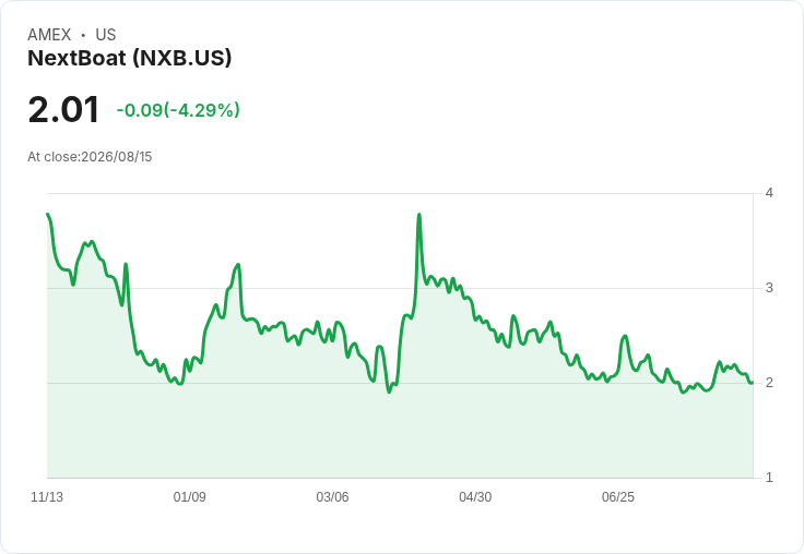 NextBoat Inc. Q2業績亮眼！營收突破5900萬美元，二手船銷售激增104％