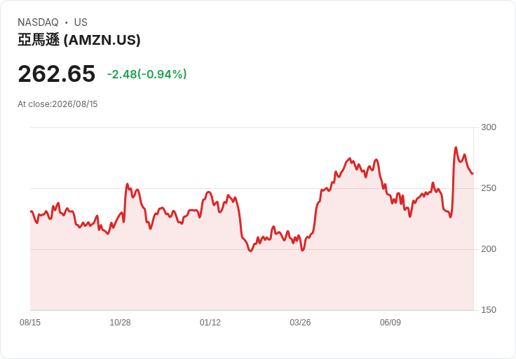 ValueAct Capital Q2 投資動態：新進PAYP、增持AMZN與SPOT，全面退出DIS！