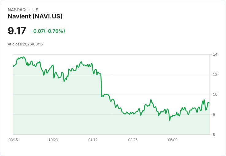 Navient第二季財報引發市場反彈,分析師提問揭示關鍵挑戰與機會!