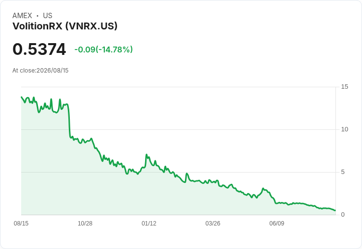 VolitionRx 預告九月啟動 DETECSEPS 計畫,鎖定 500 萬美元貓咪癌症檢測里程碑!