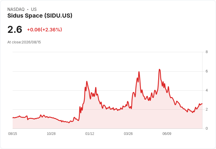 Sidus Space 預告 2027 年初 Fortis VPX 商業上市，Q2 募資達 1.585 億美元