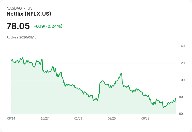 Netflix股價波動,巴菲特投資者比爾·阿克曼重返市場引發關注!