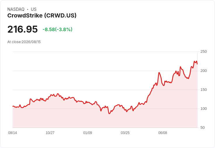 RBC資本市場看好AI軟體！Snowflake與CrowdStrike成為頂尖選擇