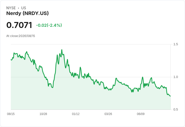 Nerdy 宣佈進行 1 對 15 的反向股票拆分 以滿足 NYSE 最低股價要求