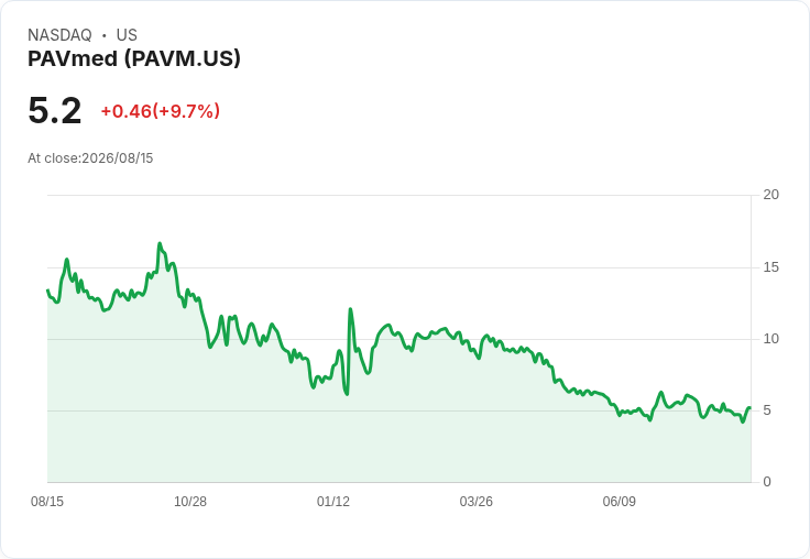 PAVmed 瞄準 2027 年初提交 Veris 510(k)，PortIO 也在追求 FDA 路徑