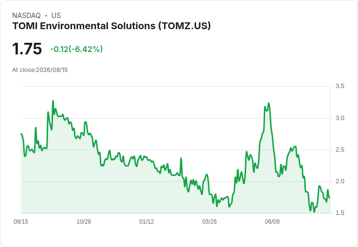 TOMI環境解決方案重申2026年收入預測至少1200萬美元，Carbonium Core合併目標籌資1000萬美元！