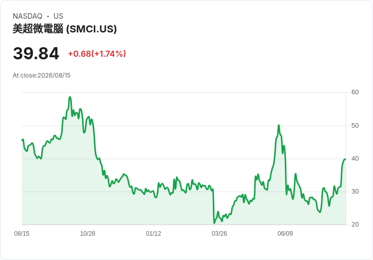 超微科技(SMCI)股價飆升11.2％，背後原因揭曉！