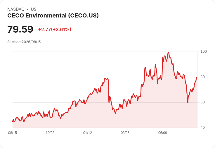 CECO環保公司股價飆升5％，背後原因揭密！