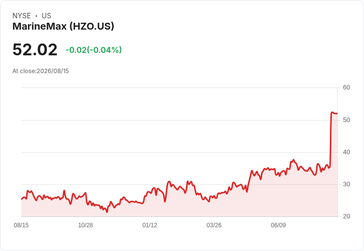 MarineMax (HZO) Q2 營收後，該買、賣還是持有？投資者需謹慎！