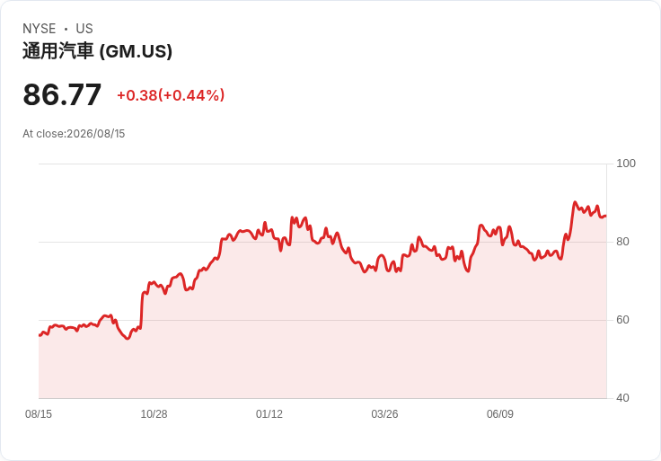 Jim Cramer 建議投資者拋棄Stellantis (STLA)，轉向通用汽車 (GM)