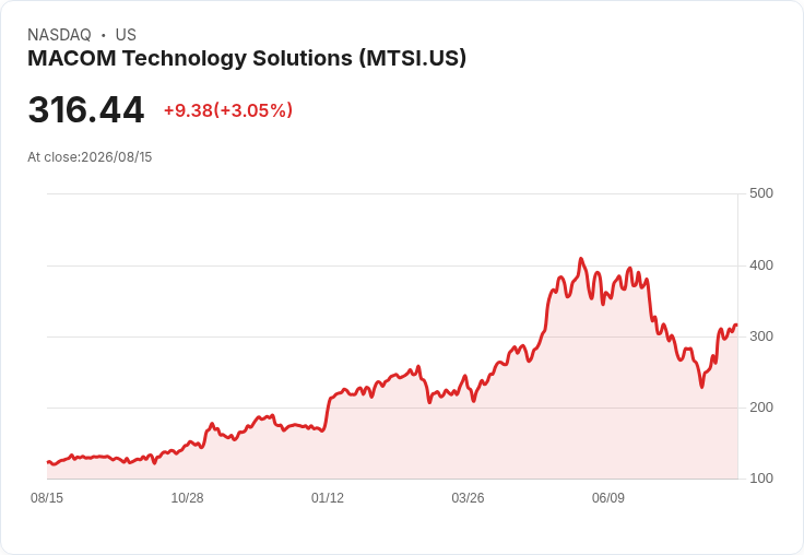MACOM (MTSI) Q2 財報後，投資者該買進、賣出還是持有？