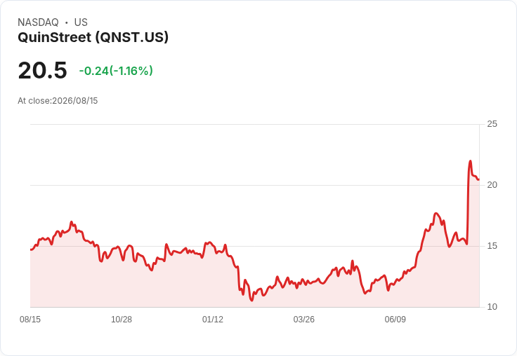 QuinStreet Q2財報亮眼!分析師五大關鍵問題揭示未來成長潛力