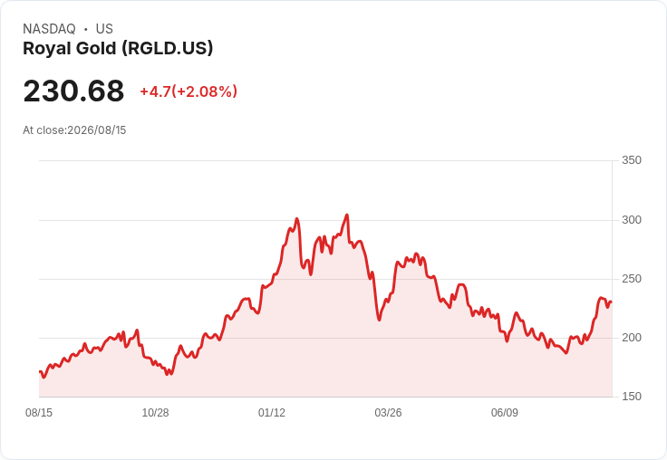 皇家金礦(RGLD)第二季獲利翻倍,為何仍選擇回購股票?