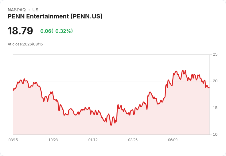 PENN娛樂第二季財報引發分析師五大關鍵提問，市場反應熱烈！