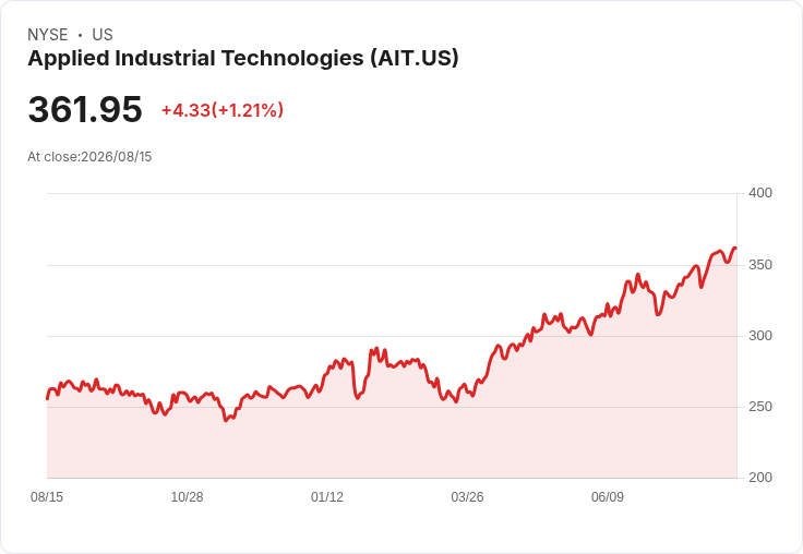 應用工業技術公司(AIT)調升2027財年預測，展現強勁成長潛力！
