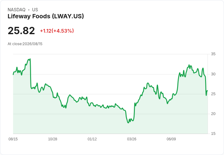 Lifeway Foods創紀錄銷售額,面對成本壓力仍持續成長!