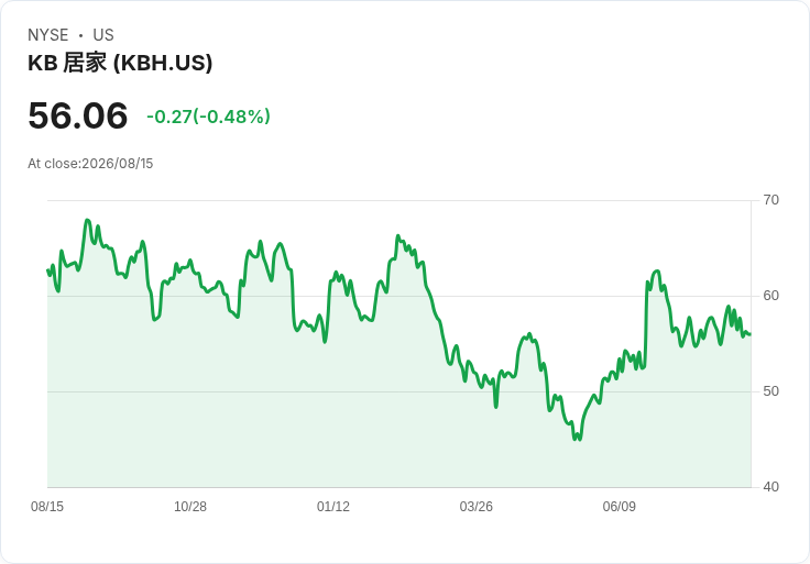 KB Home股價大跌15.8％，專家揭示三大賣出理由及一檔推薦買入股票！