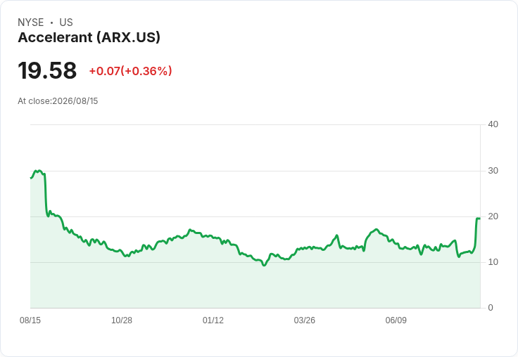 加速控股 (ARX) 股價暴漲57％！投資巨頭Thoma Bravo豪擲40億收購