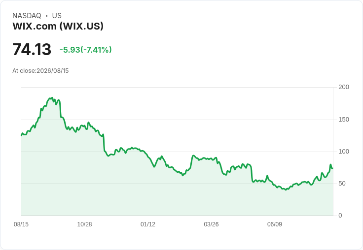 美股大漲！Wix、AppLovin、Manhattan Associates及Oracle等科技股逆勢上揚，投資者該如何應對？