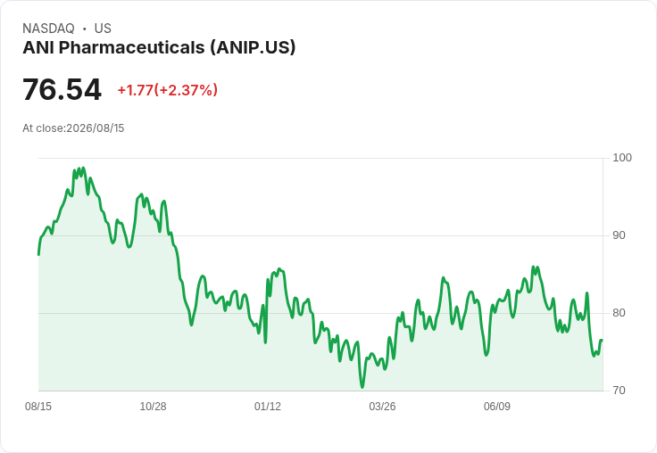 Q2 醫藥股大比拼：ANI Pharmaceuticals (NASDAQ:ANIP) 表現亮眼卻遭市場冷落！