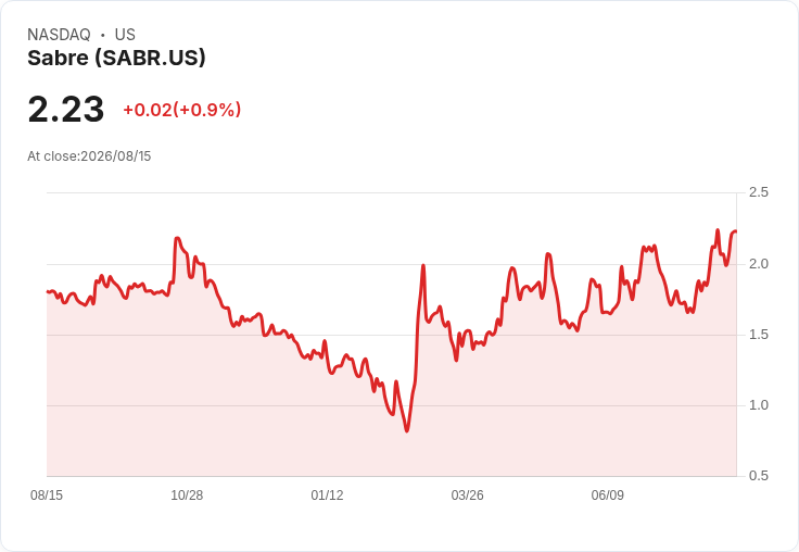 薩貝爾(SABR)股價大漲6.3%,新客戶與財報利好引爆市場!