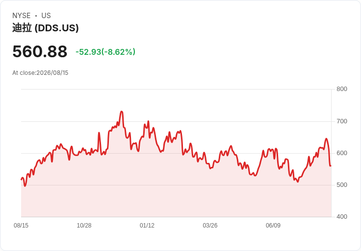 Dillard's (DDS) 股價暴跌4％！一次性收益掩蓋基礎銷售疲軟