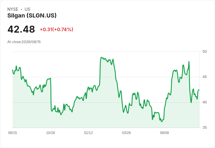硬式包裝巨頭Silgan Holdings (SLGN) 股價上漲3.6％！分析師看好未來前景