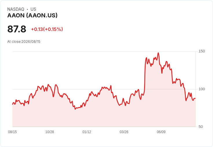AAON股價飆升5.2％，創下歷史新高，投資者應如何因應？