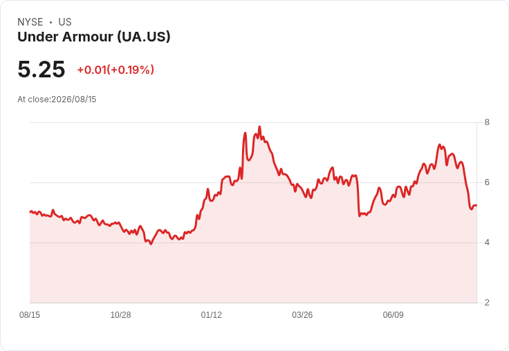 Under Armour Q2財報引發市場震盪！CEO強調重整策略與未來展望