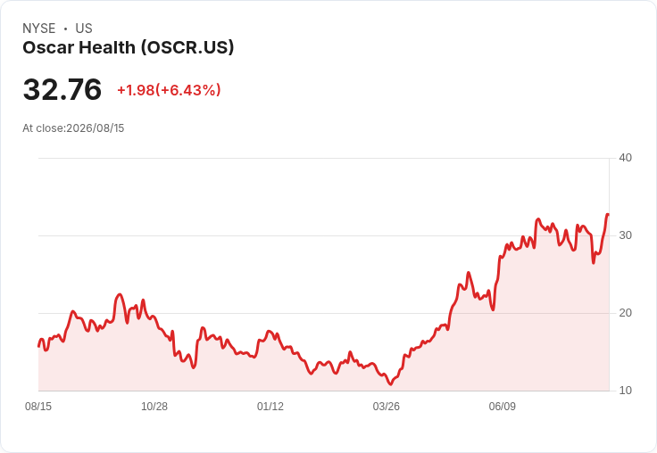 奧斯卡健康(OSCR)業績驚豔、指引上調，是否被低估？