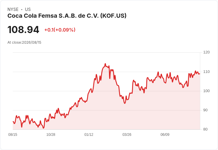 可口可樂FEMSA (KOF) 股價被低估！Juntos+平臺或成長新動力