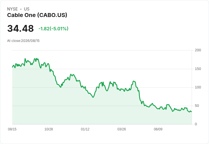 Cable One Q2 財報引發市場擔憂,分析師提問揭示經營挑戰!