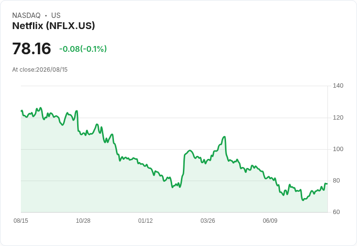 Netflix股價上漲3.3％，巴菲特支持者重返投資行列！